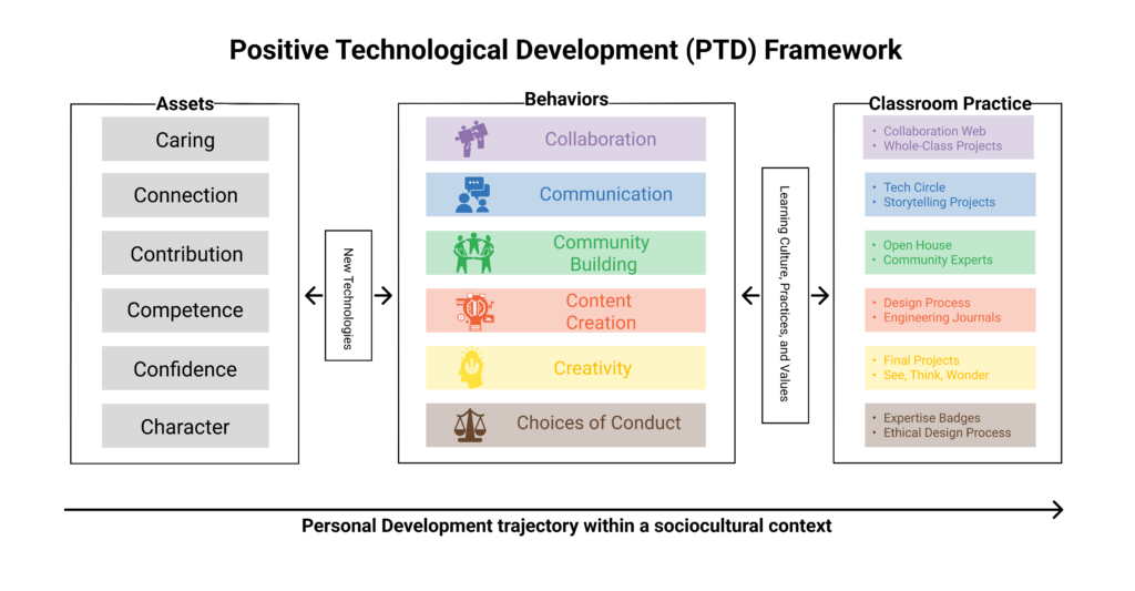 The Positive Technological Framework chart