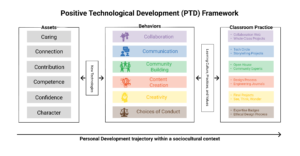 The Positive Technological Framework chart