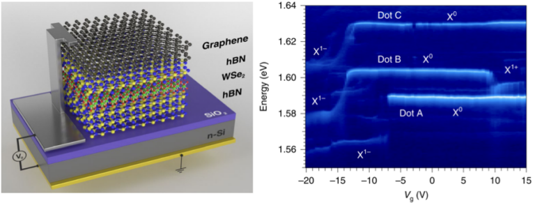 Coulomb blockade in an atomically thin quantum dot – Burch Group