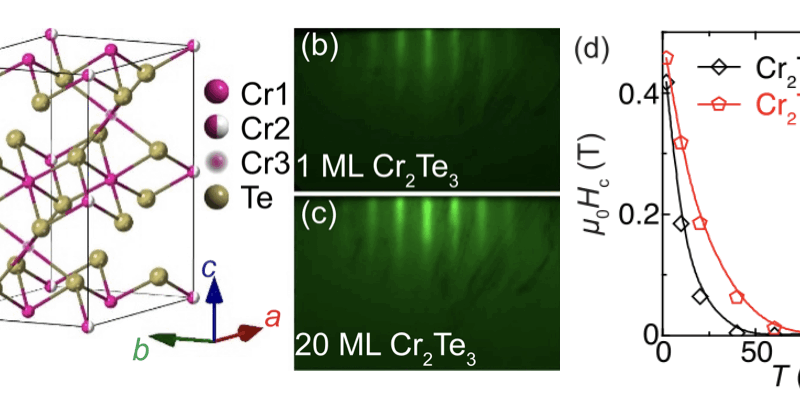 Cr2te3 Diffraction Pattern Enhanced ferromagnetism in monolayer Cr2Te3 – Burch Group