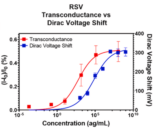 Electrical readout strategies of GFET biosensors for real-world requirements