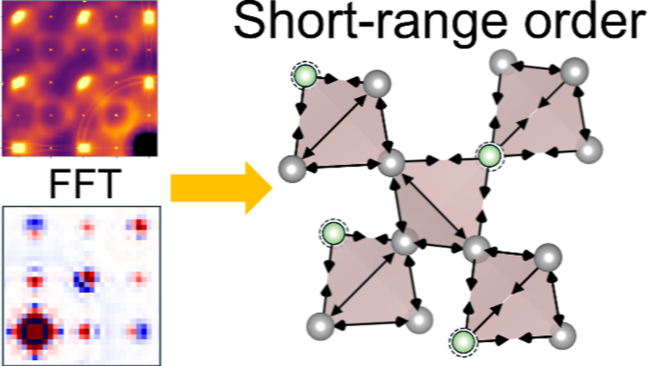 Framework Short-Range Order Observed in a Spinel-Type Li Superionic Conductor