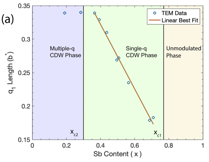 Doping dependence of the structural evolution in square net PrSbxTe2−x−δ