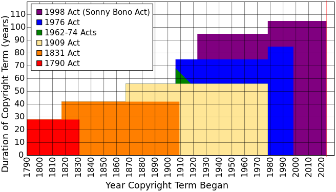 Graph showing length of copyright based on act. in 1790 act protections were 28 years, in 1831 Act protections are over 40 years. In 1909 act protections are over 50 years, 75 years in 1976 act, and over 100 years by the 1998 (or Sonny Bono) Act,